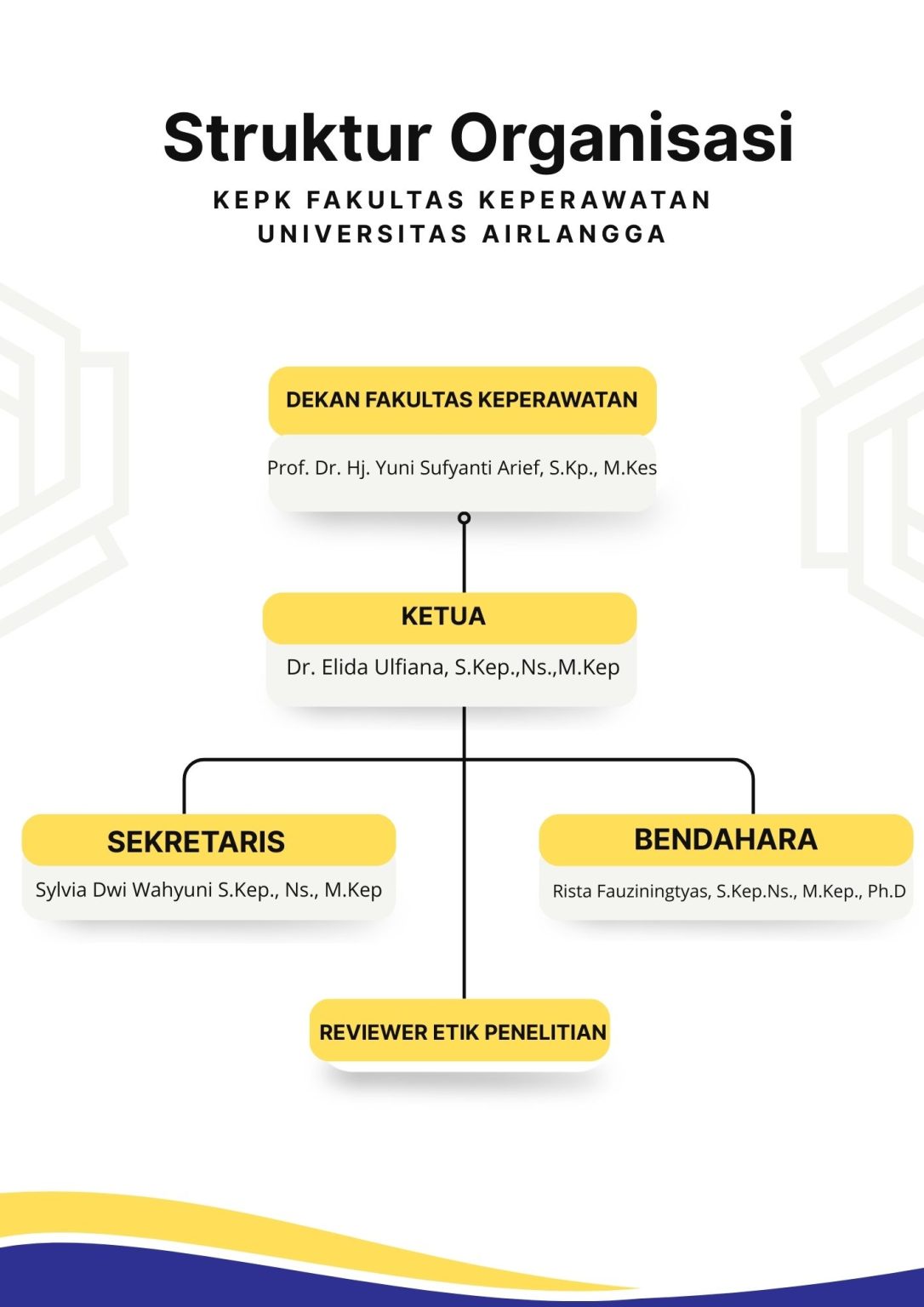 Struktur Organisasi KEPK – Fakultas Keperawatan Universitas Airlangga